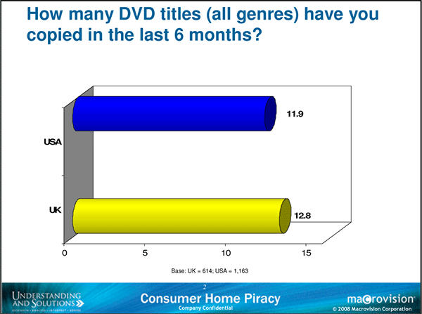 How Many DVD Titles Copied