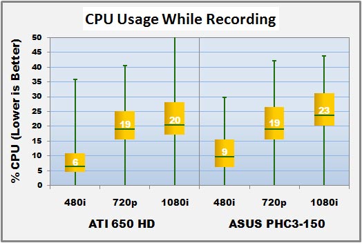 ASUS MY CINEMA-PHC3-150 Combo TV-Tuner Card