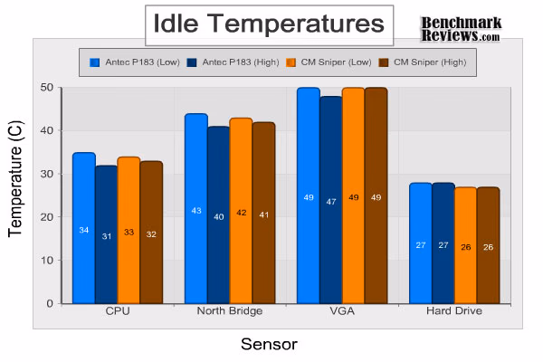Antec Performance One p183 Idle Temperatures