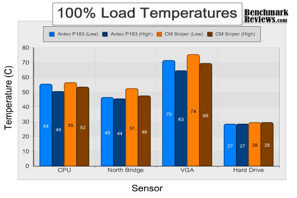 antec_performance_one_p183_load_temperatures.jpg