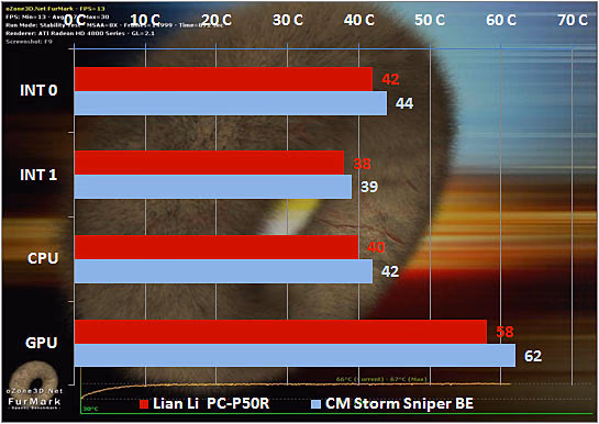 Lian Li Armorsuit PC P50R Gaming Case Load Temps