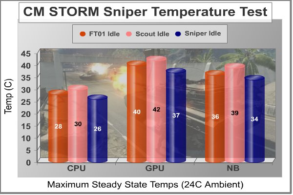 CM_Storm_Sniper_Black_Edition_Idle_Temps.jpg