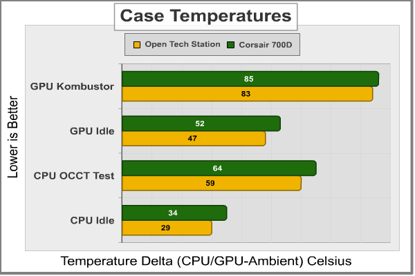 Corsair 700D Case Temperatures