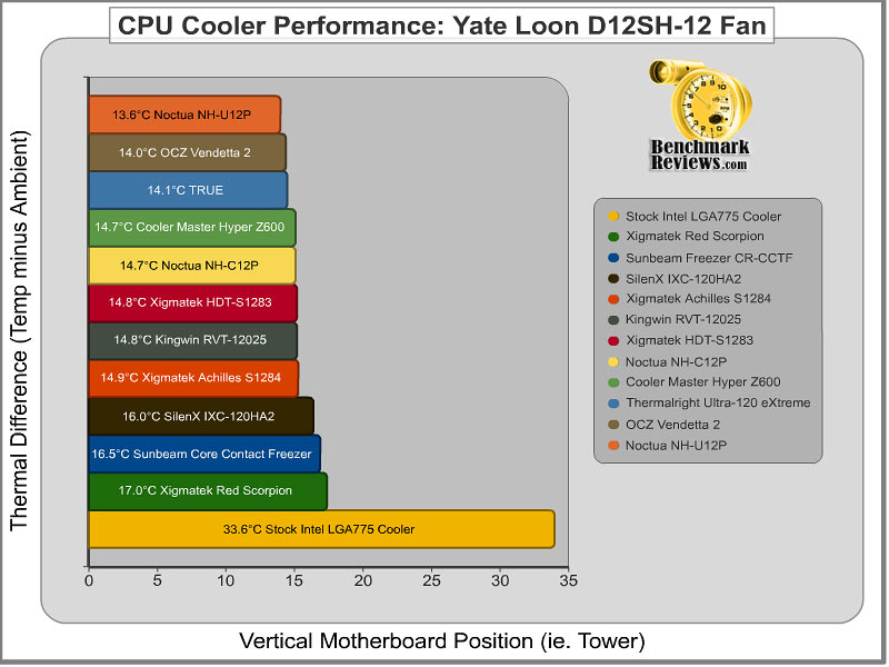 q2-08_cpu_cooler_results_vertical_d12sh-12.jpg