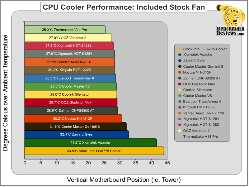 q3-08_cpu_cooler_results_vertical_stock.png