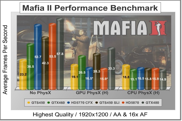 Mafia2_DX11_GPU-CPU_PhysX_Benchmark.jpg