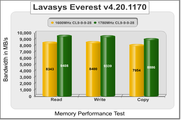 Lavalys Everest DDR3