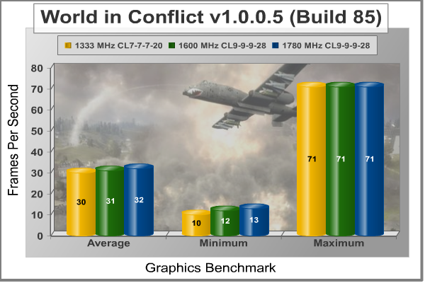 World In Conflict DDR3