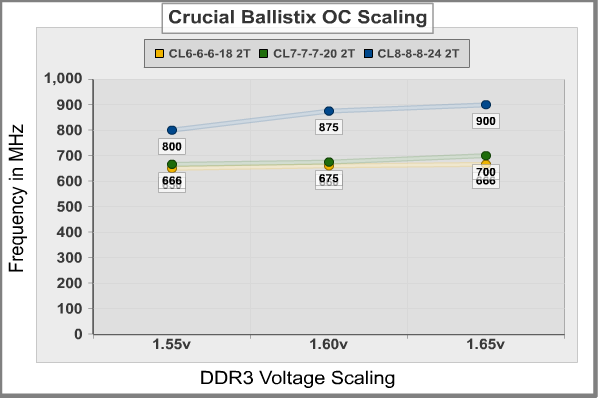 Crucial Ballistix DDR3 OC Scaling