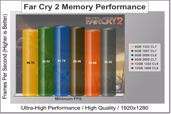 Far Cry 2 Benchmark GPU Dependent