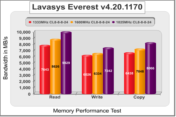 Lavalys Everest DDR3
