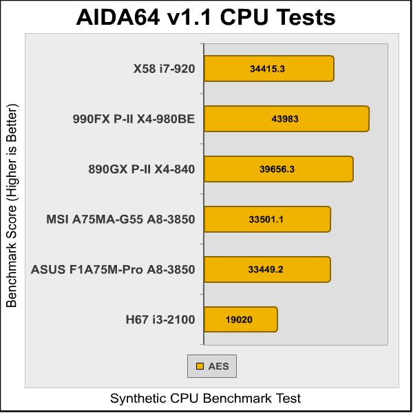 MSI A75MA G55 AIDA3