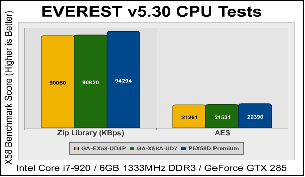 EVEREST Benchmarks X58 ZLIB AES