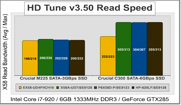 HD Tune Read Speed X58