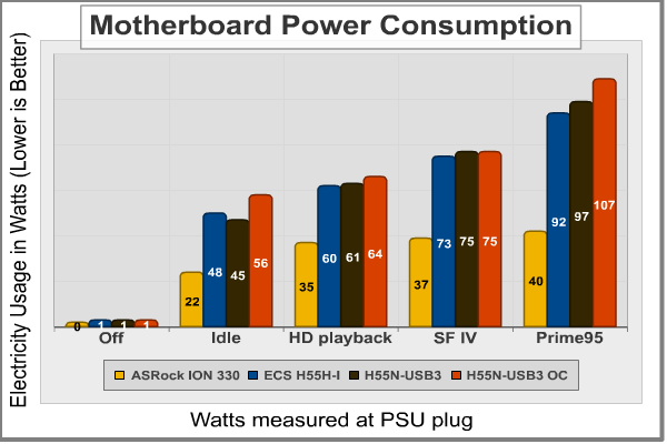 Gigabyte H55N USB3 Motherboard Power Consumption