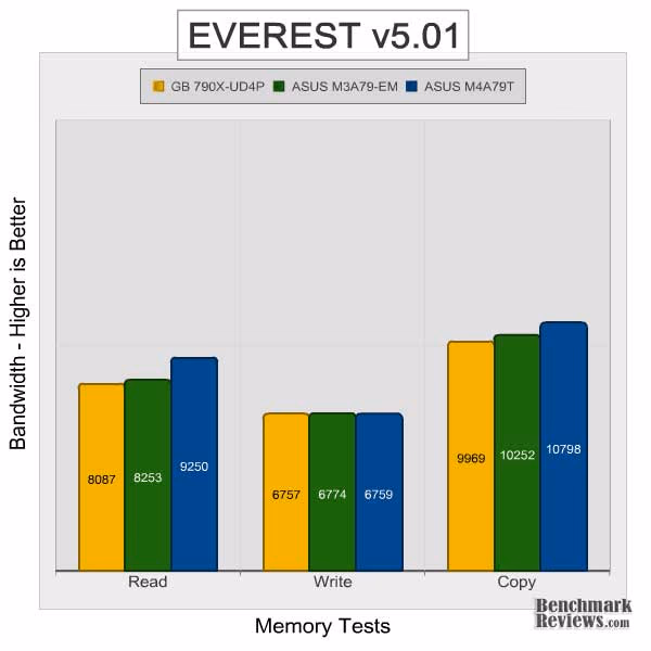Gigabyte ma790x ud4p Everest Memory