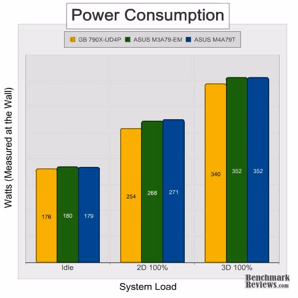 Gigabyte ma790x ud4p Power