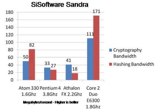 Intel_945GC_270_Sandra_Cryp.jpg
