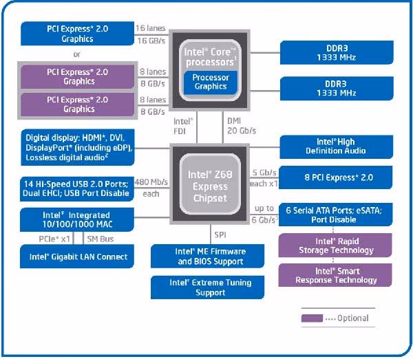 Intel z68 Block Diagram