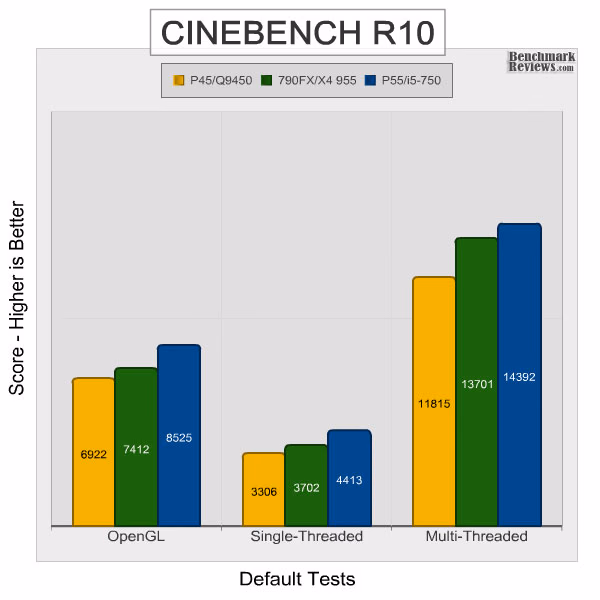 ASUS p7p55d Evo Cinebench