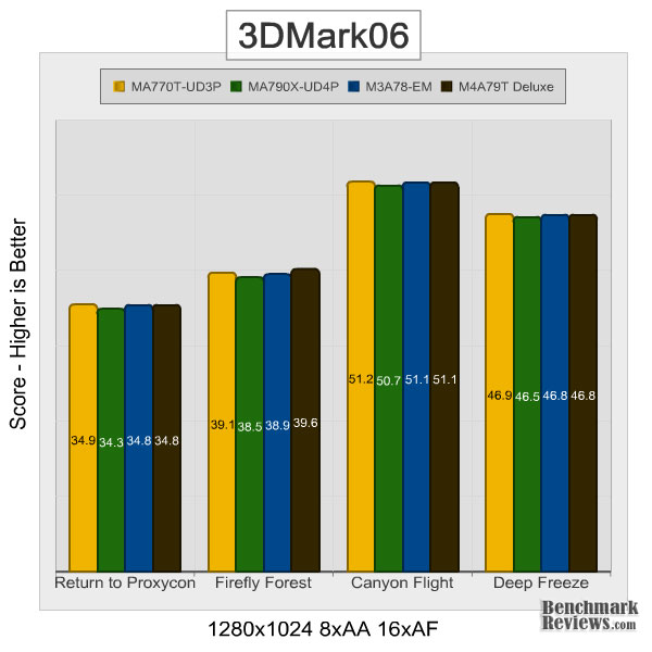 gigabyte_ma770t_ud3p_3DMark06_8xAA_16xAF.jpg
