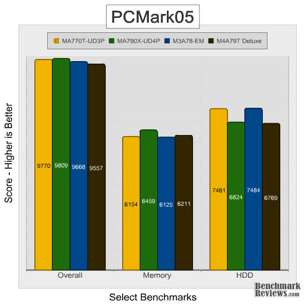 gigabyte_ma770t_ud3p_PCMark05.jpg