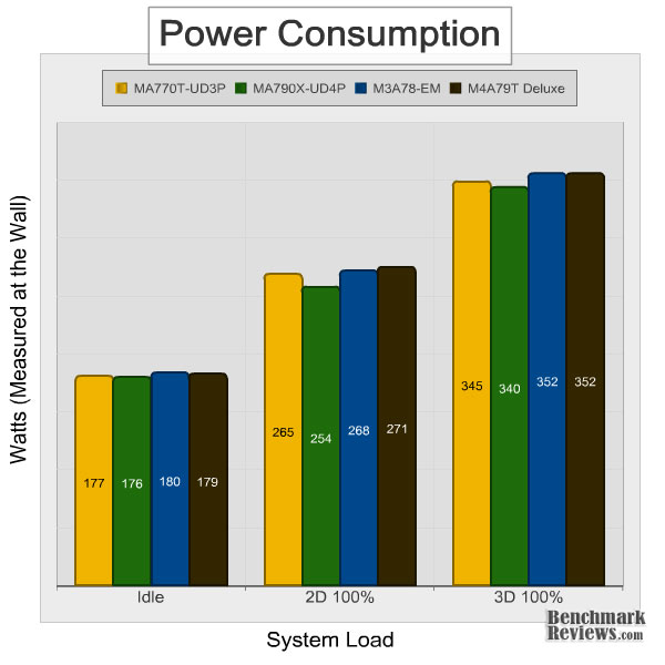 gigabyte_ma770t_ud3p_power_consumption.jpg