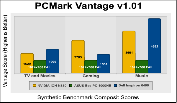PCMark_Vantage_Benchmarks.png