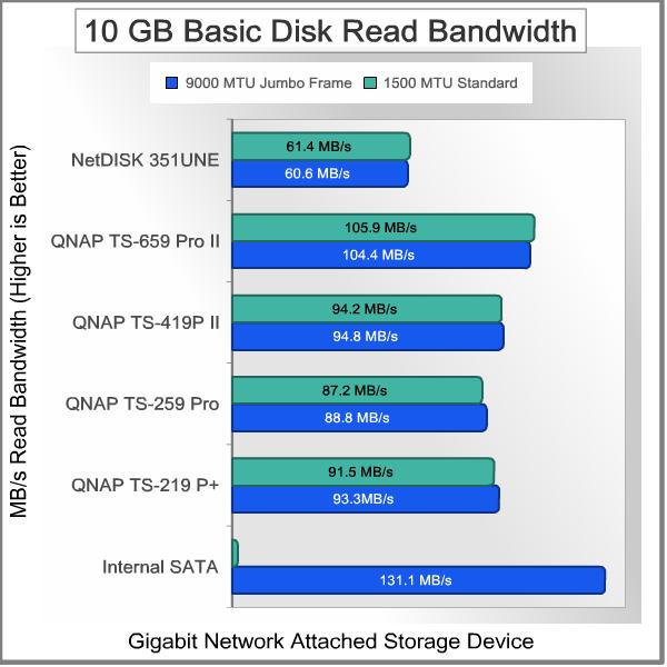 IOCELL_Networks_NetDISK_351UNE_NDAS_Bandwidth_Test_10GB_Read_Basic.jpg