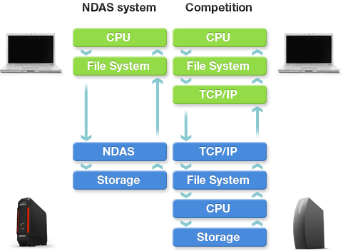 IOCELL_Networks_NetDISK_351UNE_NDAS_structure-chart.png