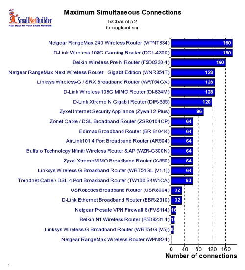 D-Link DIR-655 Xtreme N Gigabit Router 