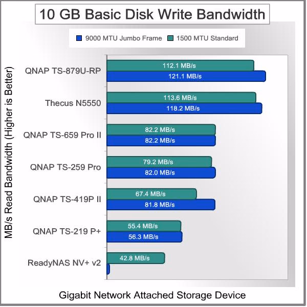 Thecus N5550 NAS Server Bandwidth Basic 10GB Write
