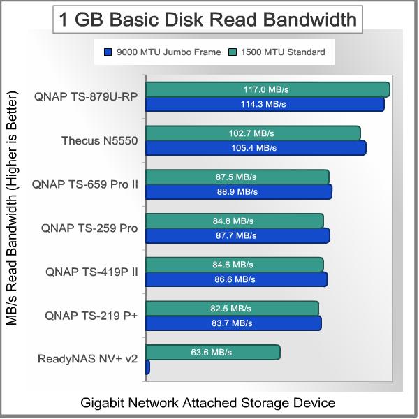 Thecus_N5550_NAS_Server_Bandwidth_Test_Basic_1GB_Read.jpg