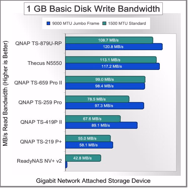 Thecus N5550 NAS Server Bandwidth Basic 1GB Write