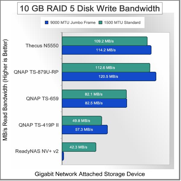 Thecus_N5550_NAS_Server_Bandwidth_Test_RAID5_10GB_Write.jpg