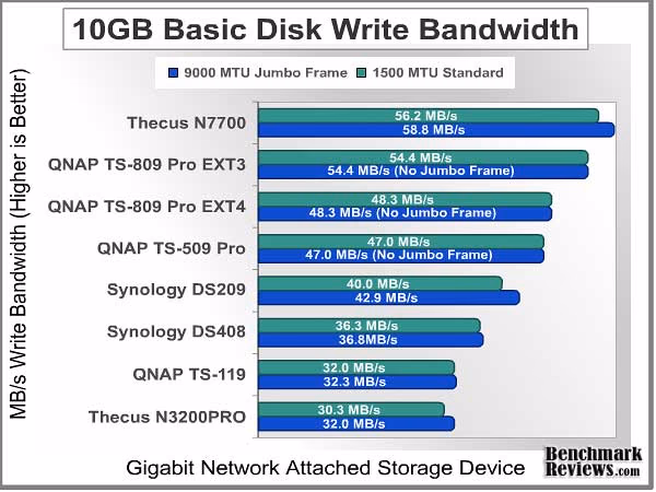 Bandwidth 10GB Write Basic