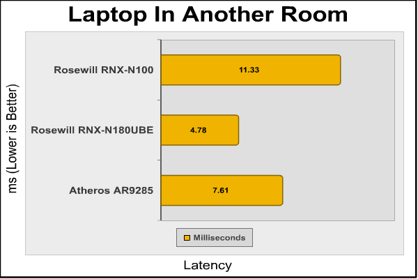 Rosewill_RNX_N180UBE_Bedroom_Latency.png