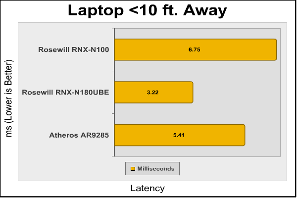 Rosewill_RNX_N180UBE_Office_Latency.png