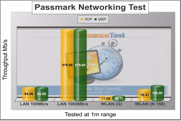 RT N56U Throughput