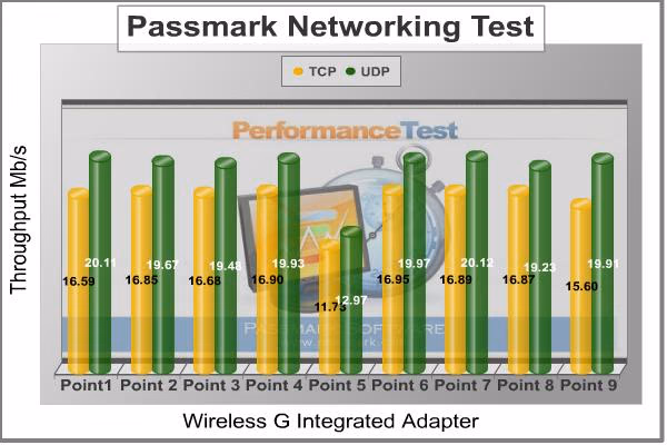 RT N56U Wireless G Throughput