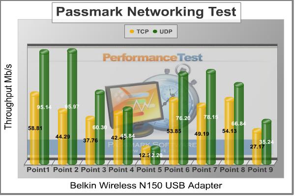 RT-N56U_Wireless_N150_Throughput.jpg