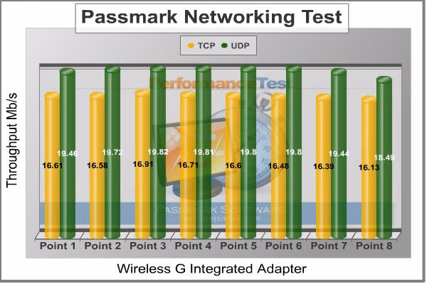 Wireless G Throughput