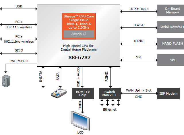 NETGEAR ReadyNAS NV v2 88F6282 Functional Diagram