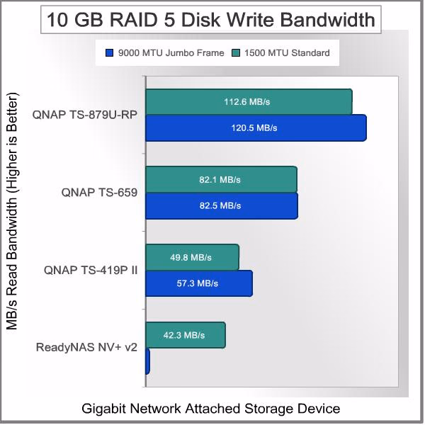 NETGEAR ReadyNAS NV v2 RAID5 10GB Write