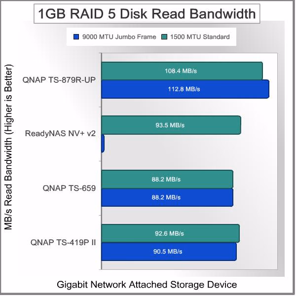 NETGEAR ReadyNAS NV v2 RAID5 1GB Read