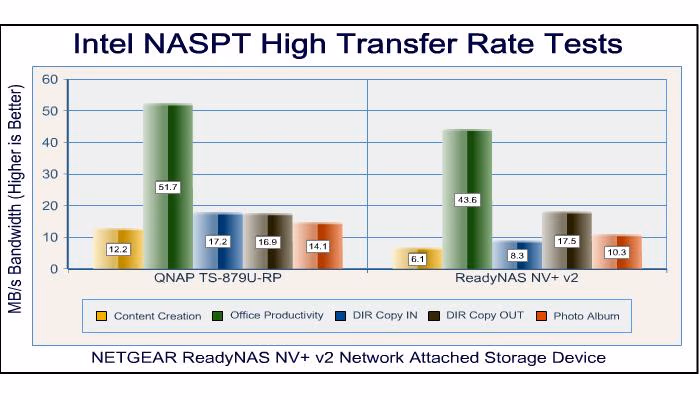 NETGEAR ReadyNAS NV v2 RAID5 NASPT Low