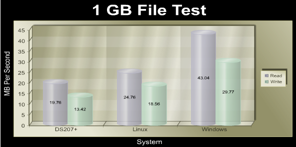 Synology_DS207_1gb_chart.png