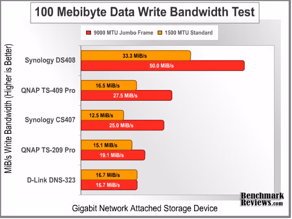 Bandwidth 100MiB Write