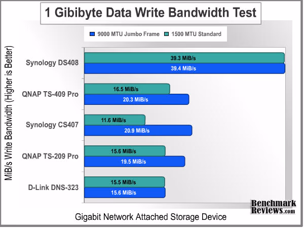 Bandwidth 1GiB Write