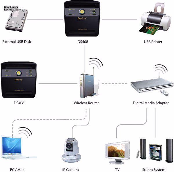 Synology Disk Station Network
